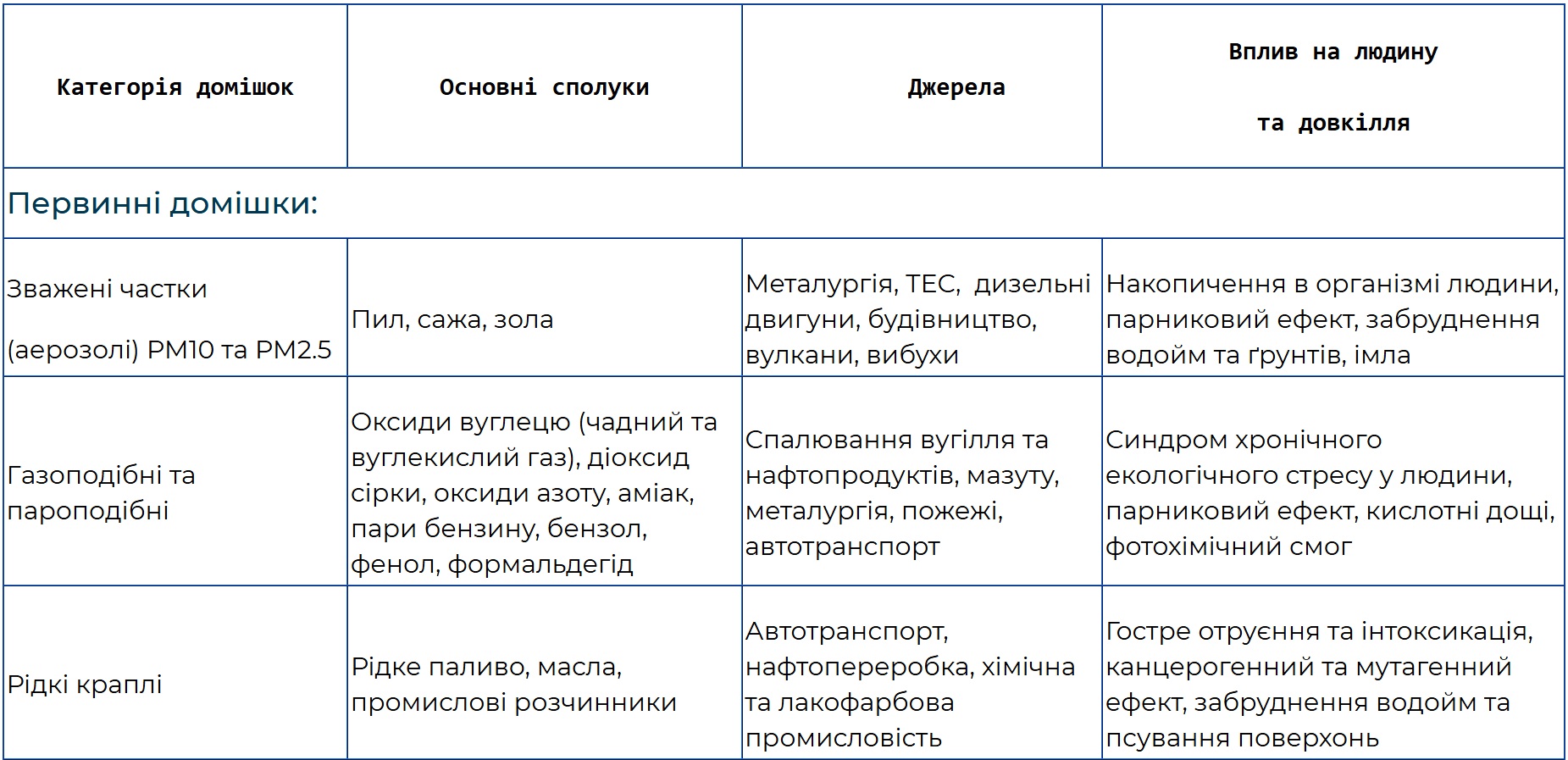 Первинні домішки (інфографіка: meteo.gov.ua)